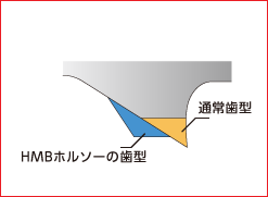 充電インパクトホールソー　刃先比較図